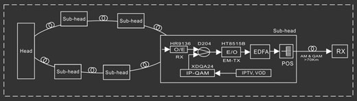 Externally Modulated Optical Transmitter - network application