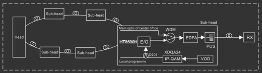 Optical Transmitter - network application