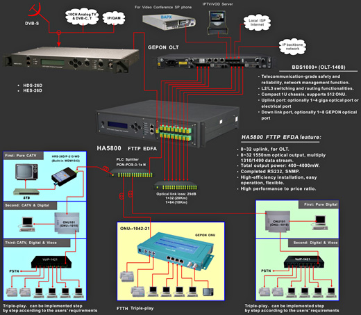 SAT-IF optical recevier - The application in FTTx PON