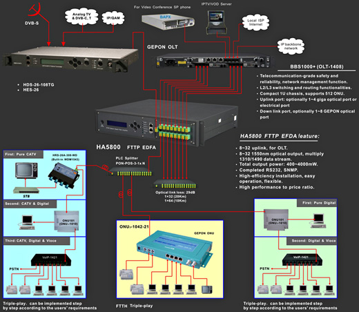 SAT-IF optical recevier - The application in FTTx PON