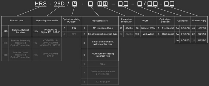 SAT-IF Optical Receiver - Model Explanation