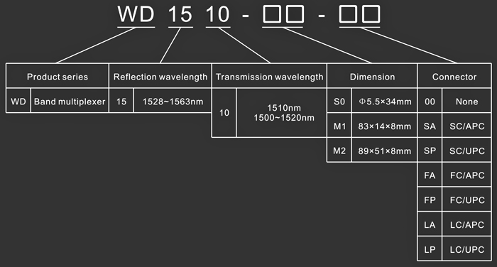 WDM - Model Explanation