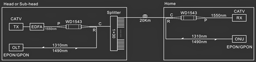 WD1543 WDM - application in FTTx PON network