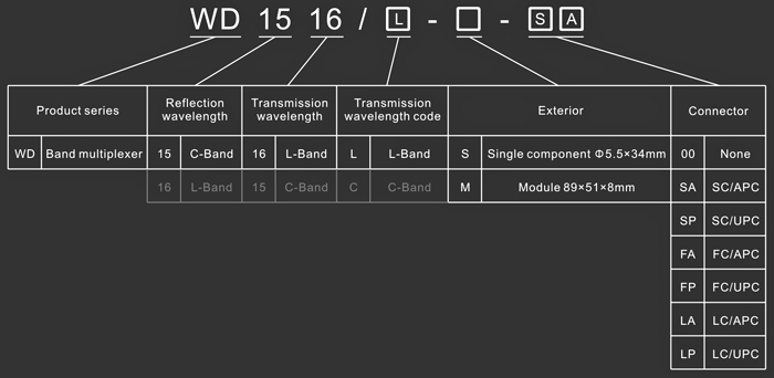 WDM - Model Explanation