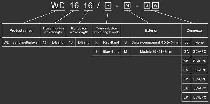 WDM - Model Explanation