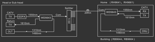 WD5643 WDM - application in FTTx PON network