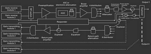 9940 Optical Node - Circuit block diagram