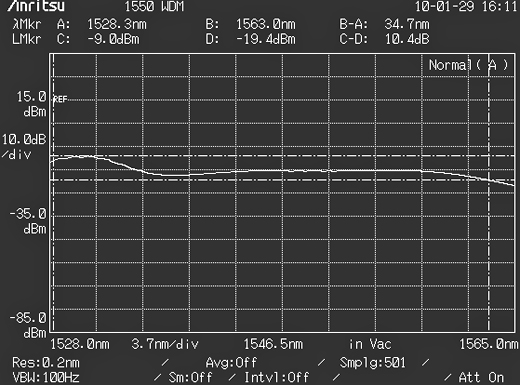 ASE light Source - spectrum diagram